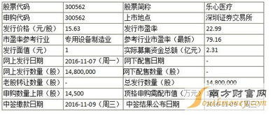 電子行業(yè)新股動(dòng)態(tài) 樂(lè)心醫(yī)療申購(gòu)啟動(dòng)，匯金科技中簽率創(chuàng)新低